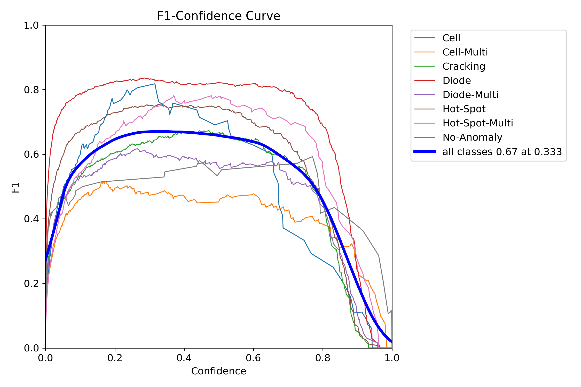 F1 Confidence Curve
