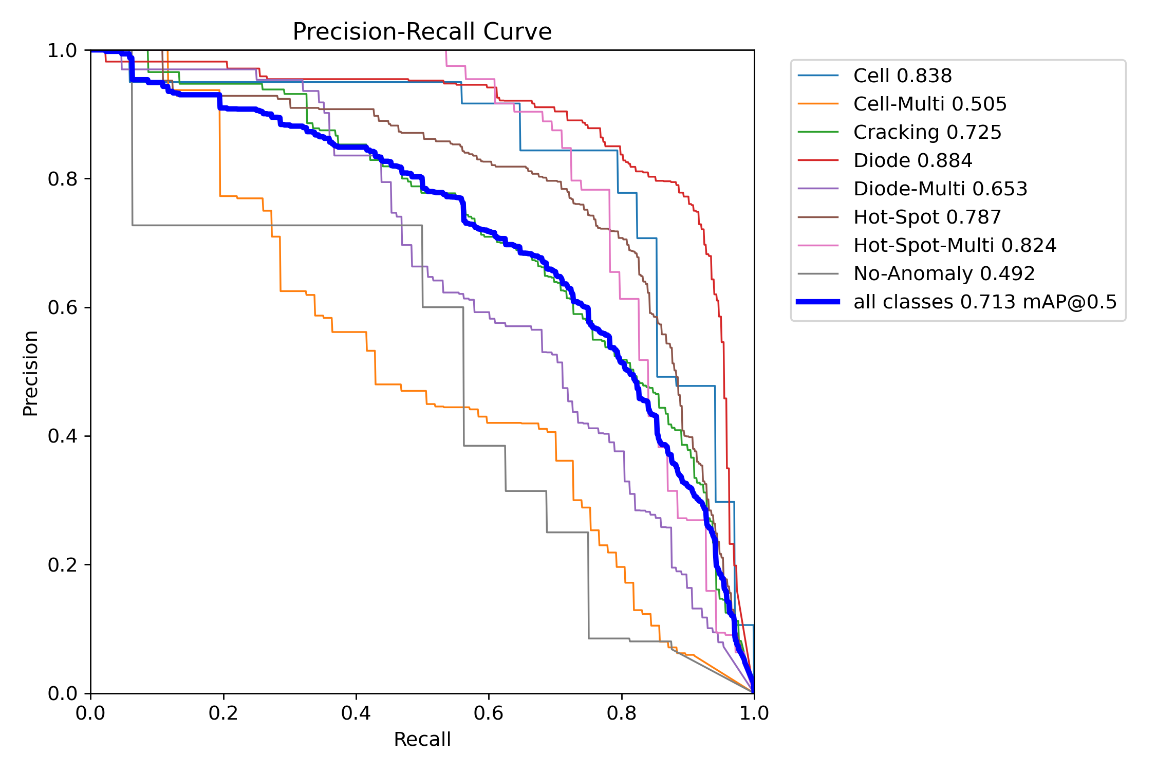Precision Recall Curve